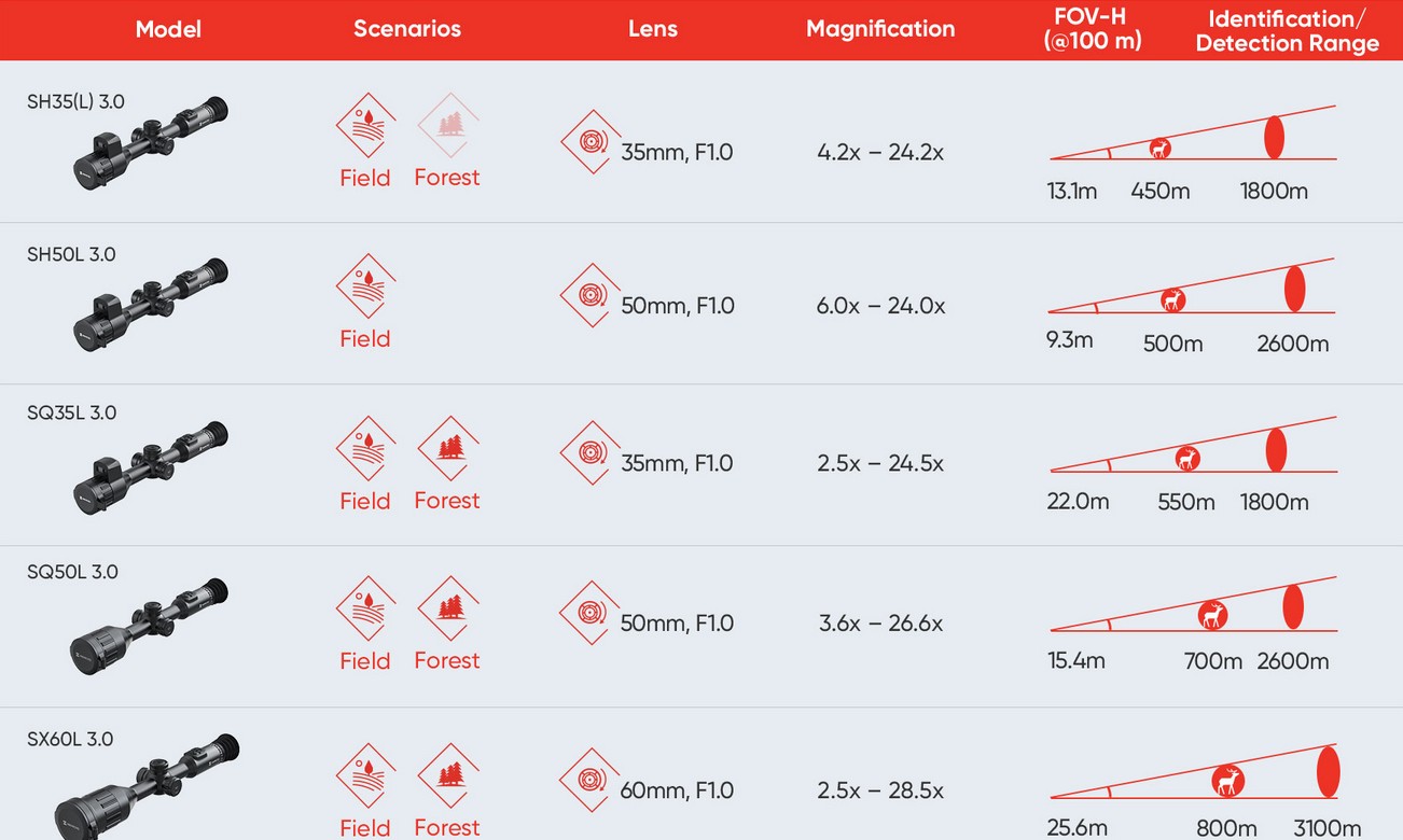 WIN A: HIKMICRO Stellar 3.0 SX60L Thermal Rifle Scope with LRF - 60mm <18mK 1280x1024px 12μm